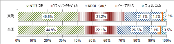 24N6݂ɂgѓdbyPHŠ_񐔂̊łBCǓł́ANTThR 40.6%A\tgoNoC 31.2%AKDDI 24.7%AC[EANZX 1.2%AEBR 2.3%łB