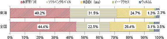 24N9݂ɂgѓdbyPHŠ_񐔂̊łBCǓł́ANTThR 40.2%A\tgoNoC 31.5%AKDDI 24.7%AC[EANZX 1.3%AEBR 2.3%łB