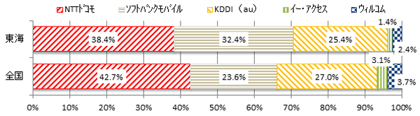 CǓɂgѓdbyPHŠ_񐔂̊́ANTThR38.4%A\tgoNoC32.4%AKDDI(au)25.4%AC[EANZX1.4%AEBR2.4%łB