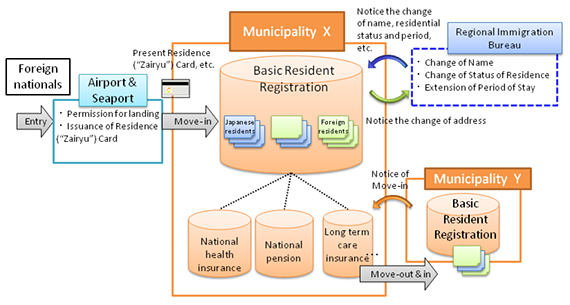 The Basic Resident Registration System for Foreign Residents