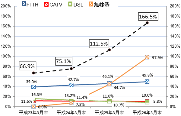 23N3畽26N3܂ł̕y̐ڂ̃OtB26N3݁ACǓŜ̐ѕy166.5%An97.9%AFTTH49.8%ACATV10.0%ADSL8.8%łB