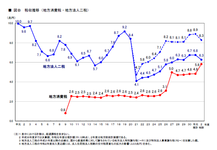 図B 税収推移(地方消費税・地方法人二税)
