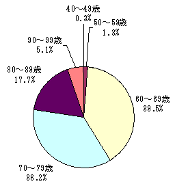 �摜�F�󋋎҂̔N��ʓ���