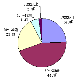 �摜�F���S�҂̔N��ʓ���