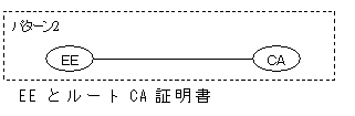 イメージ パターン2 EEとルートCA証明書