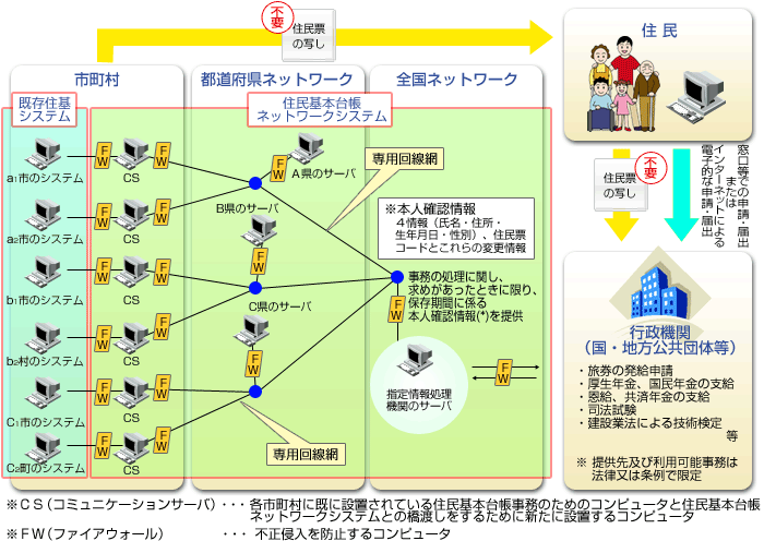 電子政府・電子自治体の基盤としての住基ネットの図