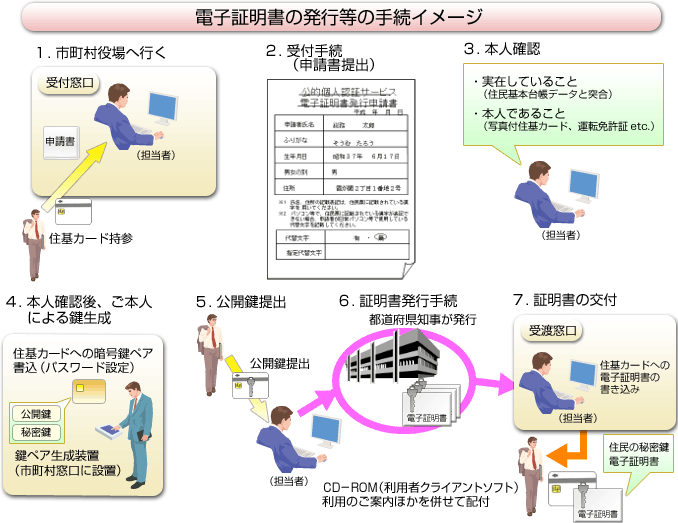 �d�q�ؖ����̔��s���̎葱�C���[�W