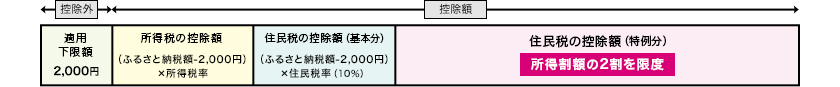 適用下限額の2,000円は控除外となり、残りが控除額となります。所得税の控除額は「(ふるさと納税額 -2,000円)×所得税率」、住民税の控除額(基本分)は「(ふるさと納税額-2,000円)×住民税率(10％)」、住民税の控除額(特例分)は所得割額の2割を限度とした残り全額になります。