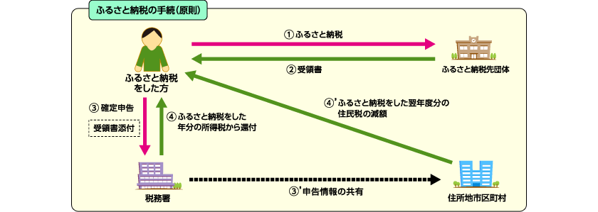 ふるさと納税の手続(原則)　ふるさと納税先団体にふるさと納税を行うと受領書が発行されます。その受領書を元に確定申告を行うと、ふるさと納税を行った年の所得税から控除分が還付されると共に税務署から住所市区町村へ申告情報が共有され、ふるさと納税を行った翌年の住民税が減額されます。