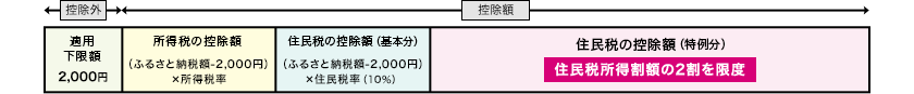 http://www.soumu.go.jp/main_sosiki/jichi_zeisei/czaisei/czaisei_seido/furusato/mechanism/img/img_about_001.gif