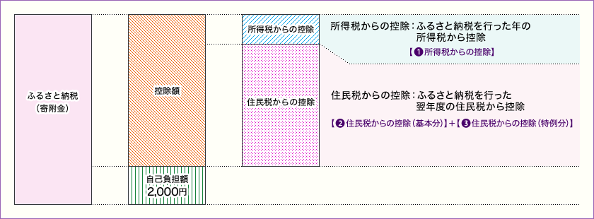 http://www.soumu.go.jp/main_sosiki/jichi_zeisei/czaisei/czaisei_seido/furusato/mechanism/img/img_deduction_001.gif