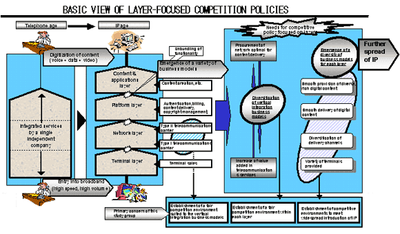 Basic view of layer-focused competition policies