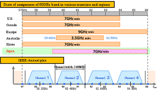 State of assignment of 60GHz band in various counties and regions  IEEE channel plan