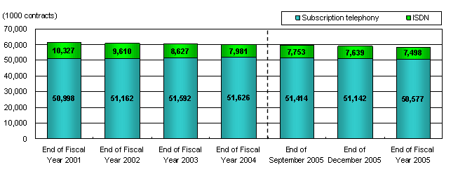 Status of Contracts for Subscription Telephony and ISDN at the End of Fiscal Year 2005