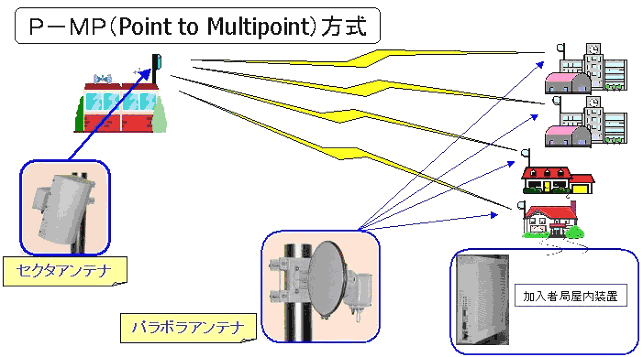 �i�o�|�l�o�GPoint to Multipoint�j