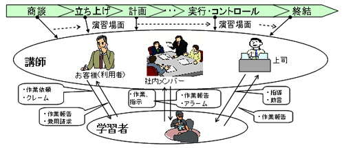 ICT�}�l�[�W�����g�l�ވ琬�̂��߂�PBL���� �C���[�W�}