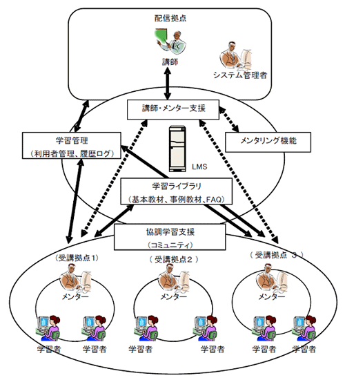 �񓯊��^e���[�j���O�V�X�e�� �C���[�W�}