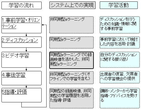 PBL���������铯���^e���[�j���O�Ɣ񓯊��^�u�����f�B���O�w�K���f�� �C���[�W�}