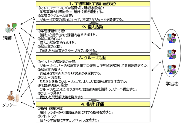 �񓯊��^e���[�j���O�V�X�e���̋@�\ �C���[�W�}