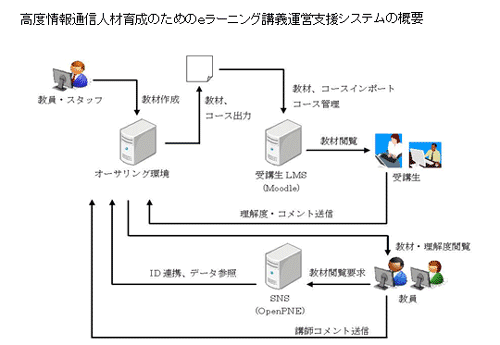 ���x���ʐM�l�ވ琬�̂��߂�e���[�j���O�u�`�^�c�x���V�X�e���̊T�v
