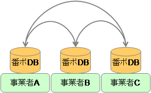 ��DB�i�f�[�^�x�[�X�j�i�S�Ѓf�[�^�ۗL�^�j