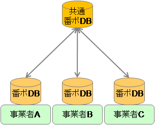 ����DB�i�f�[�^�x�[�X�j����