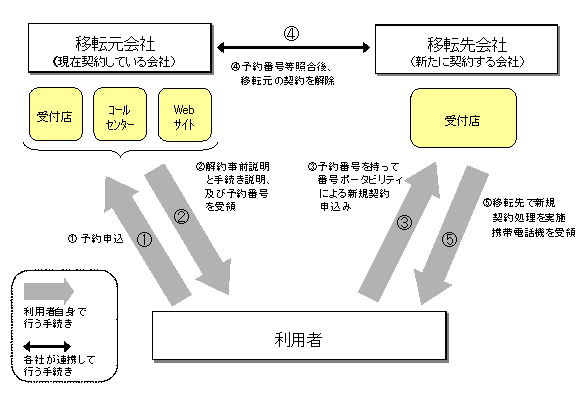 手続き流れ図
