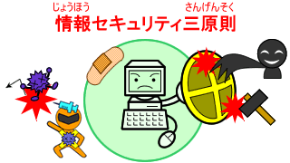 情報(じょうほう)セキュリティ三原則(さんげんそく)