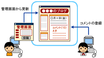 ブログの画面例