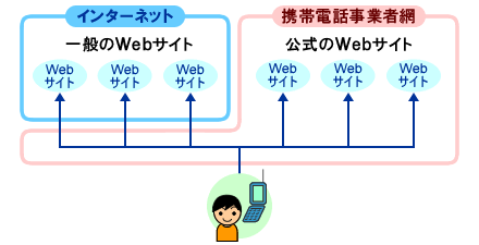 携帯電話によるWebサイトの閲覧
