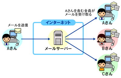 メーリングリストの仕組み