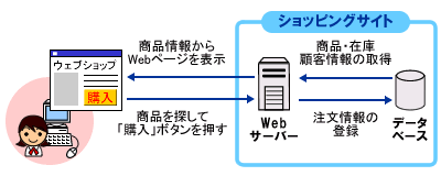 ショッピングサイトの仕組み