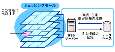 ショッピングモールの仕組み