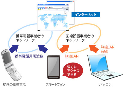 通信路の多様性