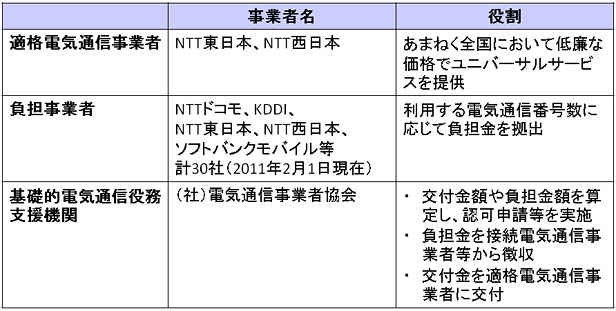 各主体の事業者名及び役割