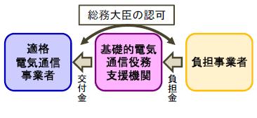 ユニバーサルサービス制度の概要