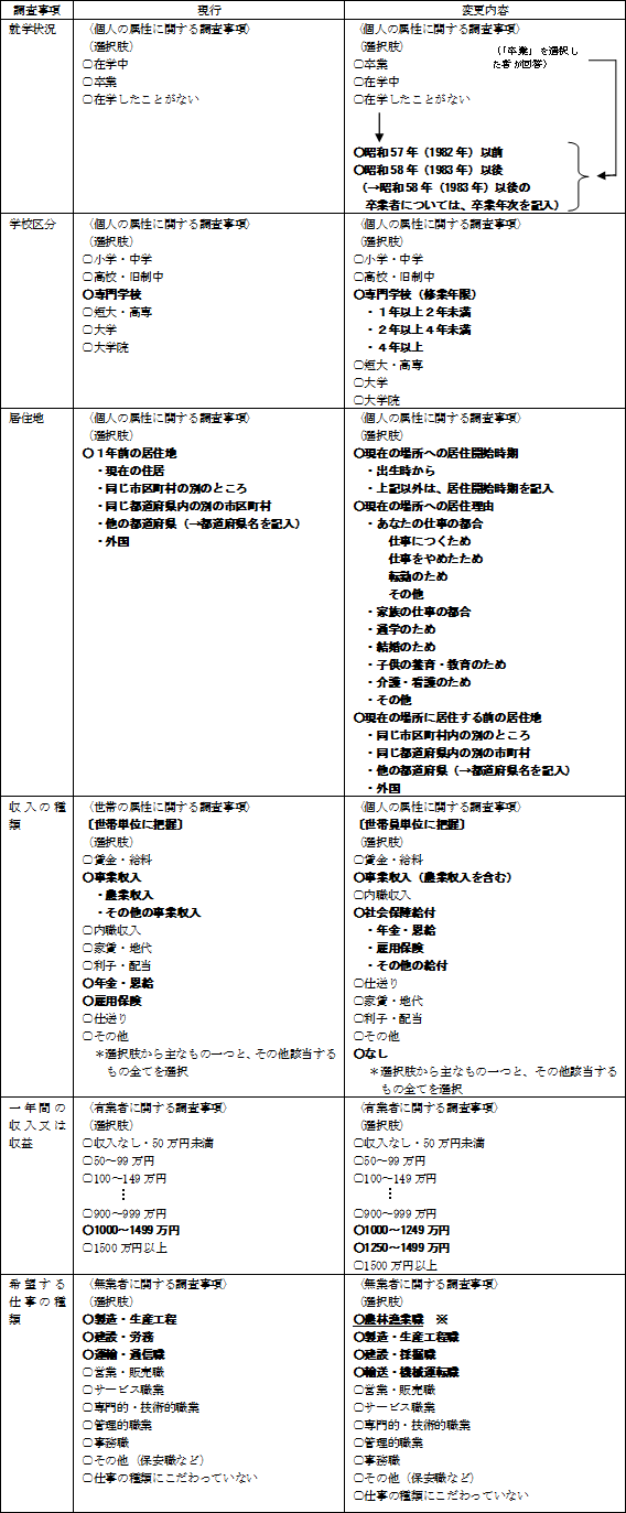 表7 個人の属性等の把握等に係る調査事項の変更内容 表7 個人の属性等の把握等に係る調査事項の変更内容