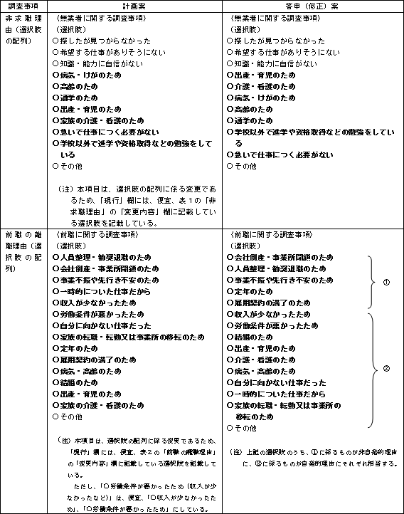 表8 非求職理由(選択肢の配列)等に係る調査事項の修正 表8 非求職理由(選択肢の配列)等に係る調査事項の修正