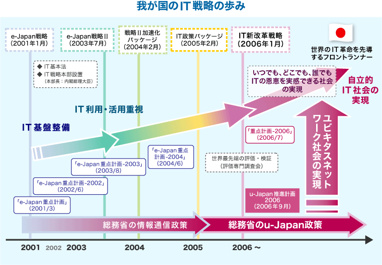我が国のIT戦略の歩み