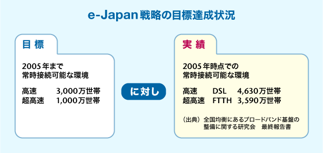 e-Japan戦略の目標達成状況