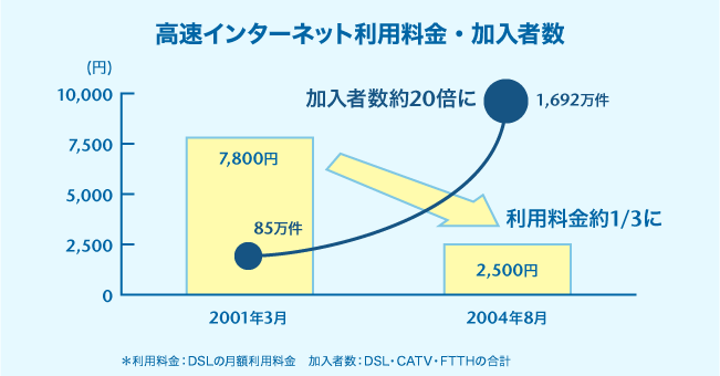 高速インターネット利用料金・加入者数