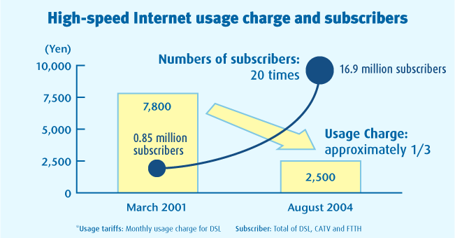 High-speed Internet usage charge and subscribers