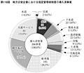 第118図 地方公営企業における指定管理者制度の導入済事業