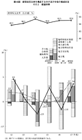 第18図 経常収支比率を構成する分子及び分母の増減状況 その2 都道府県