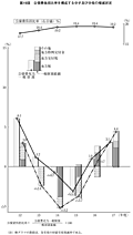 第19図 公債費負担比率を構成する分子及び分母の増減状況