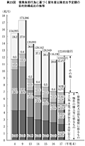 第23図 債務負担行為に基づく翌年度以降支出予定額の目的別構成比の推移