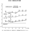 第9図 実質収支比率の推移