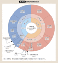 第25図 国税と地方税の状況