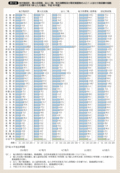 第27図 地方税収計、個人住民税、法人二税、地方消費税及び固定資産税の人口1人当たり税収額の指数(全国平均を100とした場合、平成18年度)