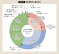 第28図 道府県税収入額の状況